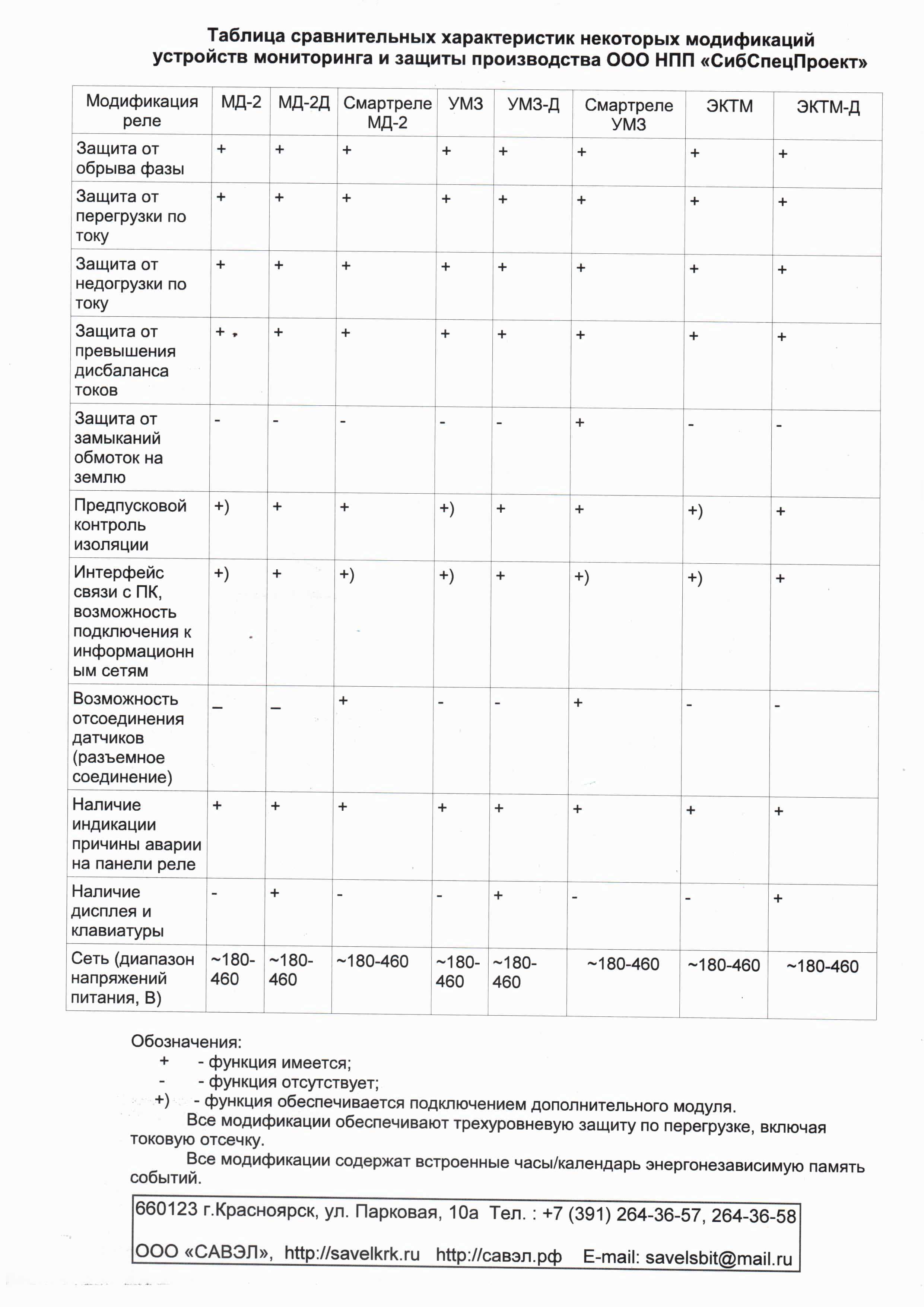 Сравнение приборов защиты